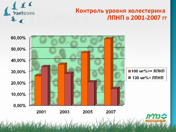 Контроль уровня холестерина ЛПНП в 2001 -2007 гг 