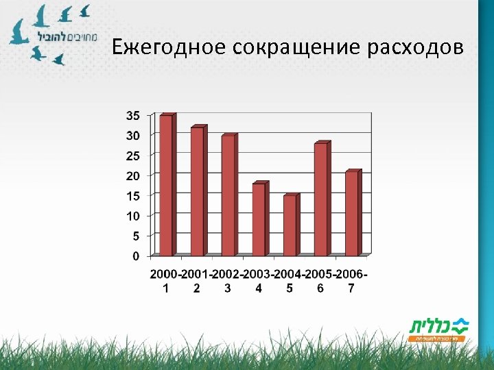 Ежегодное сокращение расходов 