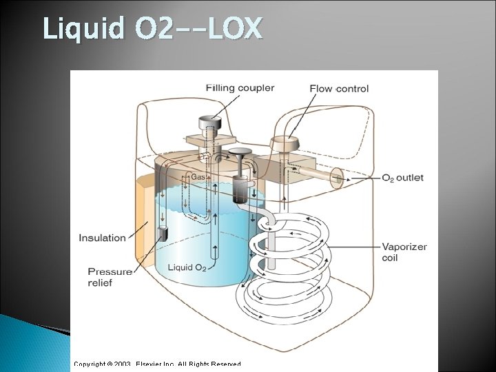 Liquid O 2 --LOX 