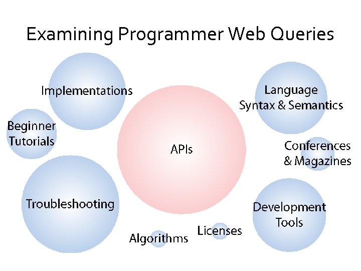 Examining Programmer Web Queries 