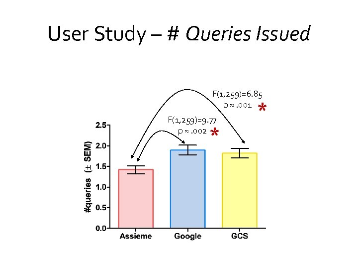 User Study – # Queries Issued F(1, 259)=6. 85 p ≈. 001 F(1, 259)=9.