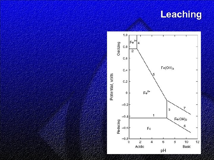 Leaching 