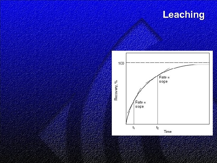 Leaching 