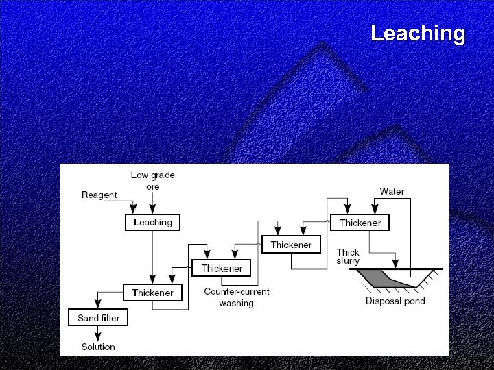 Leaching 