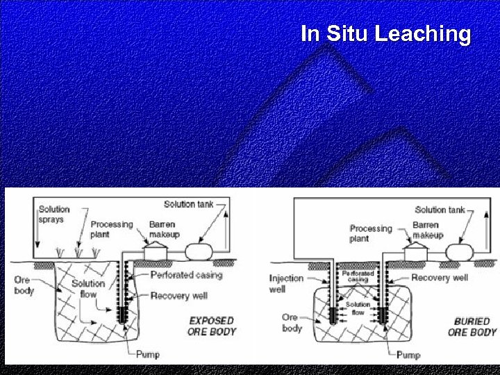 In Situ Leaching 