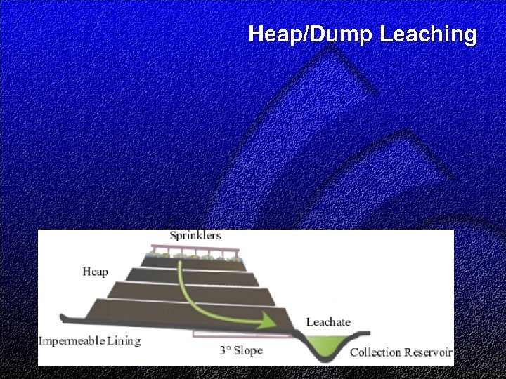 Heap/Dump Leaching 