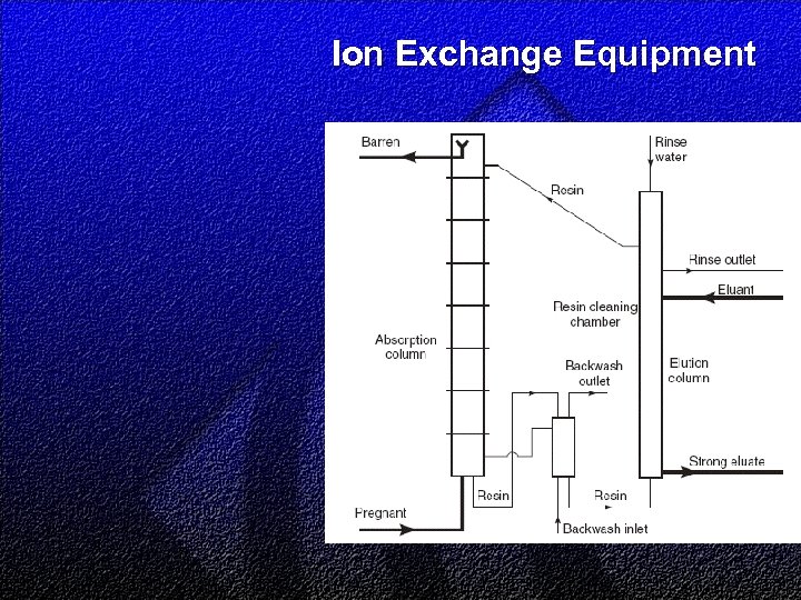 Ion Exchange Equipment 