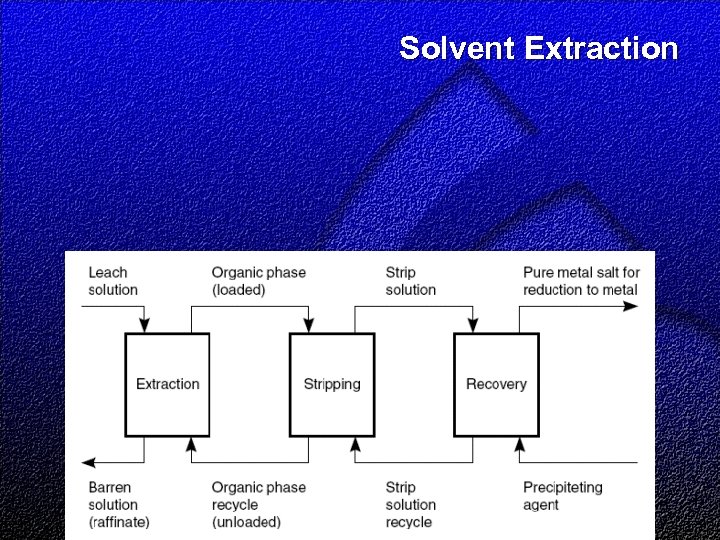 Solvent Extraction 