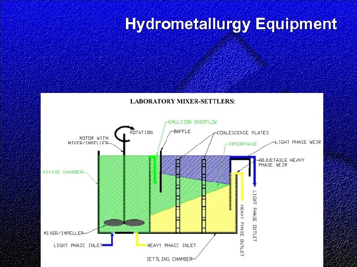 Hydrometallurgy Equipment 