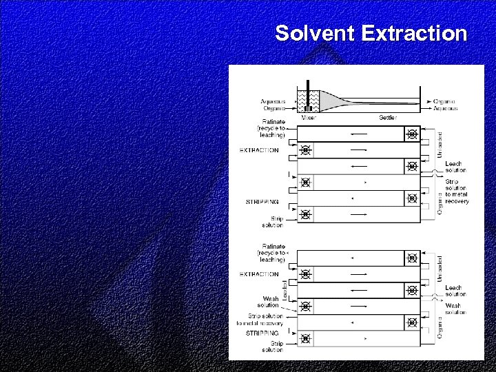 Solvent Extraction 