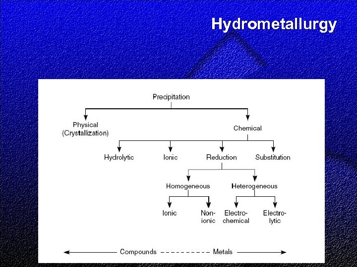 Hydrometallurgy 