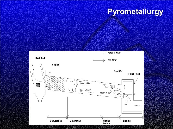 Pyrometallurgy 