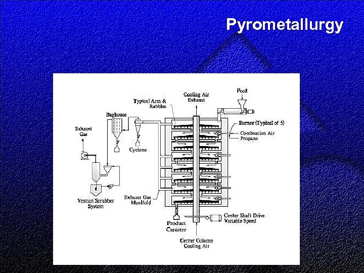 Pyrometallurgy 