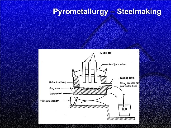 Pyrometallurgy – Steelmaking 