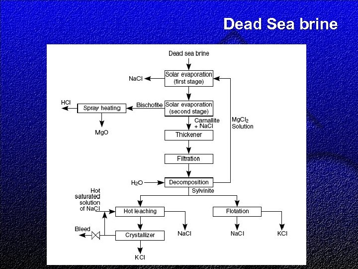 Dead Sea brine 