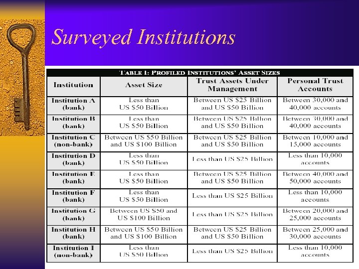 Surveyed Institutions 