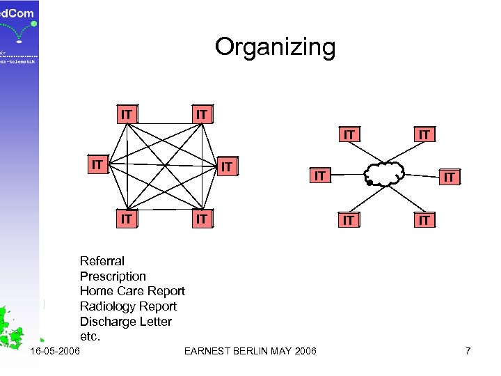 Organizing IT IT IT Referral Prescription Home Care Report Radiology Report Discharge Letter etc.