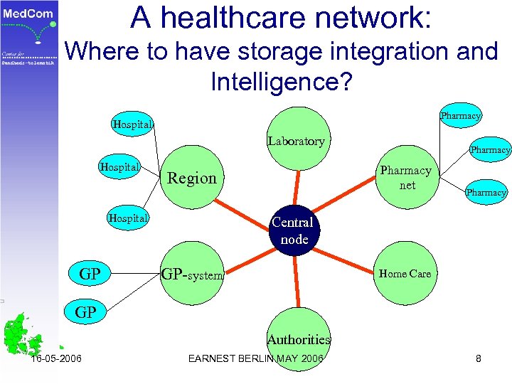 A healthcare network: Where to have storage integration and Intelligence? Pharmacy Hospital Laboratory Hospital