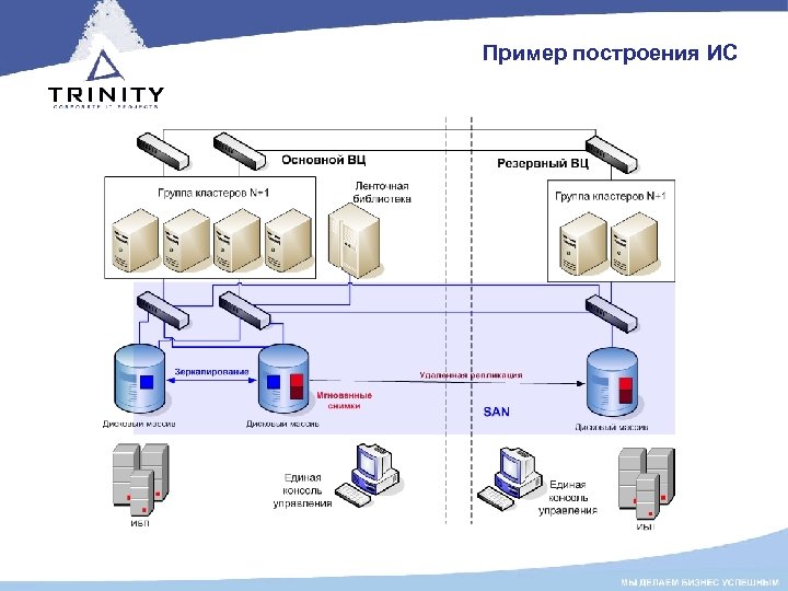 Пример построения ИС 