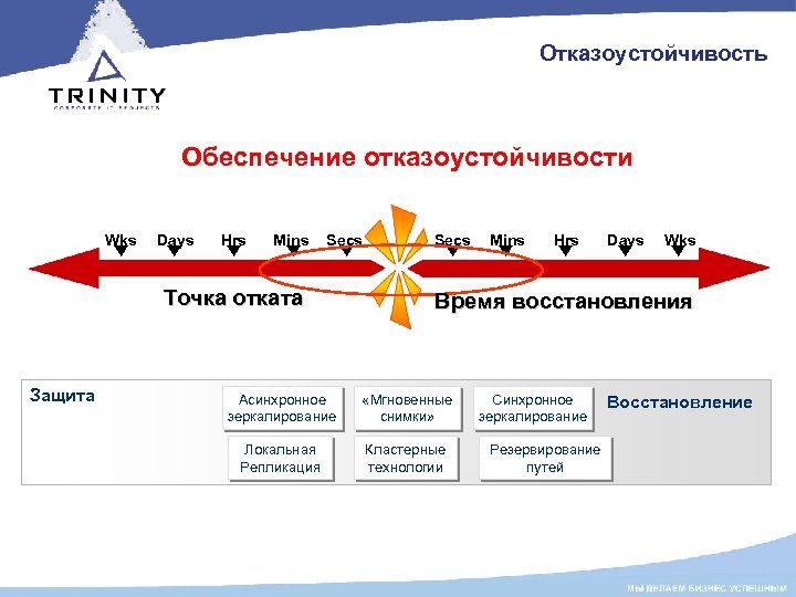 Отказоустойчивость Обеспечение отказоустойчивости Wks Days Hrs Mins Secs Точка отката Защита Secs Mins Hrs