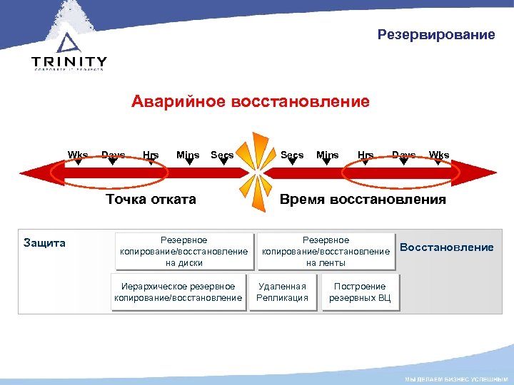 Резервирование Аварийное восстановление Wks Days Hrs Mins Secs Точка отката Защита Резервное копирование/восстановление на