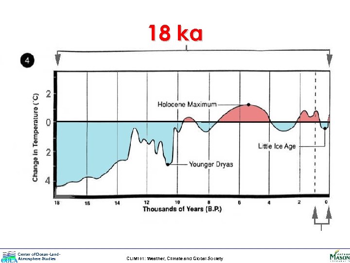 18 ka Center of Ocean-Land. Atmosphere Studies CLIM 101: Weather, Climate and Global Society