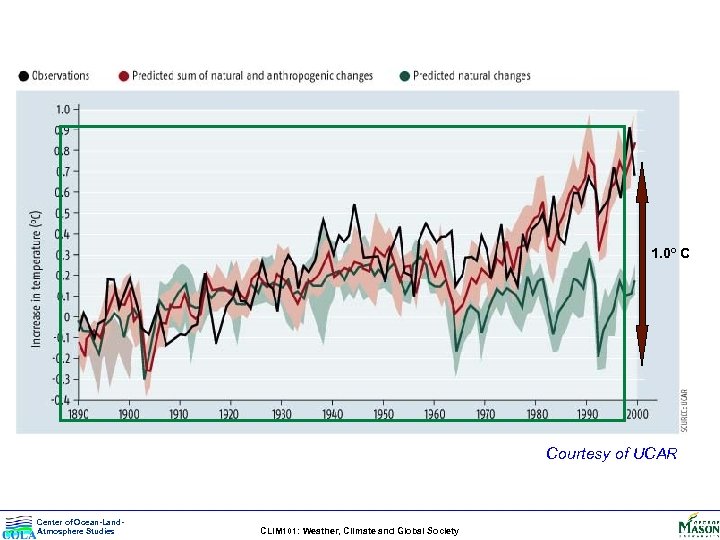 1. 0º C Courtesy of UCAR Center of Ocean-Land. Atmosphere Studies CLIM 101: Weather,