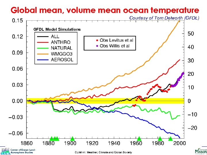 Global mean, volume mean ocean temperature Courtesy of Tom Delworth (GFDL) GFDL Model Simulations