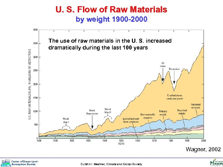 U. S. Flow of Raw Materials by weight 1900 -2000 The use of raw