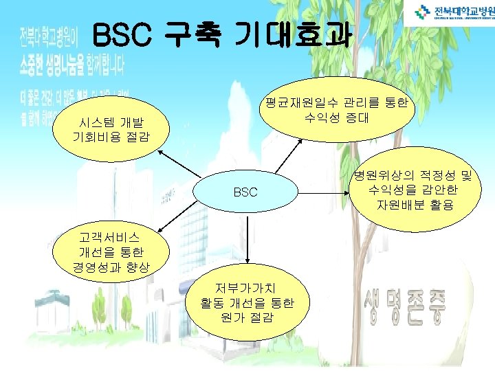 BSC 구축 기대효과 평균재원일수 관리를 통한 수익성 증대 시스템 개발 기회비용 절감 BSC 고객서비스