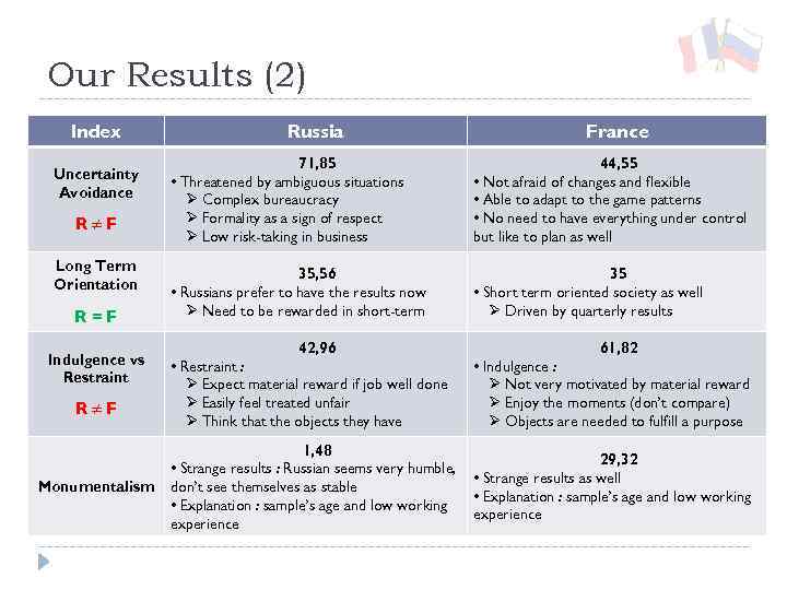 Our Results (2) Index Uncertainty Avoidance R≠F Long Term Orientation R=F Indulgence vs Restraint