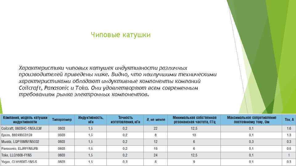 Чиповые катушки Характеристики чиповых катушек индуктивности различных производителей приведены ниже. Видно, что наилучшими техническими