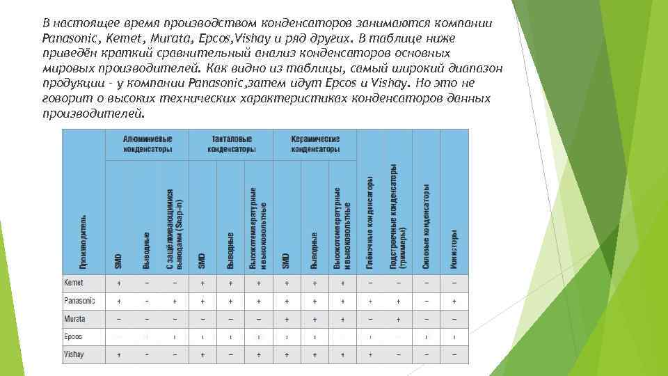 В настоящее время производством конденсаторов занимаются компании Panasonic, Kemet, Murata, Epcos, Vishay и ряд