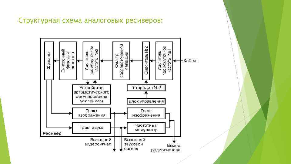 Структурная схема аналоговых ресиверов: 