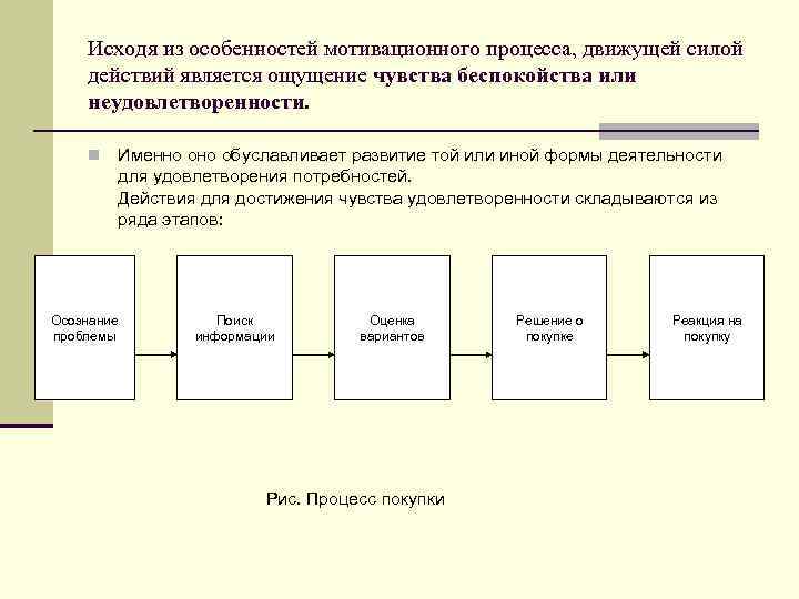 Исходя из особенностей мотивационного процесса, движущей силой действий является ощущение чувства беспокойства или неудовлетворенности.