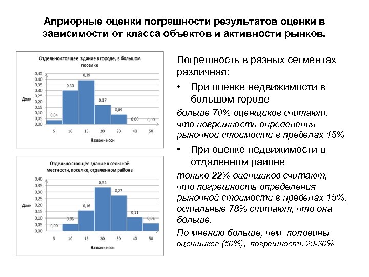 Априорные оценки погрешности результатов оценки в зависимости от класса объектов и активности рынков. Погрешность