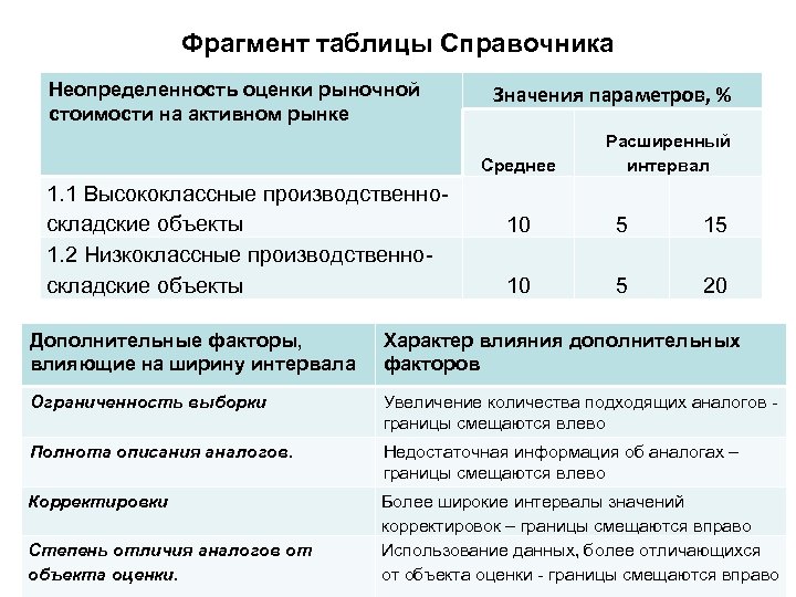 Фрагмент таблицы Справочника Неопределенность оценки рыночной стоимости на активном рынке Значения параметров, % Среднее