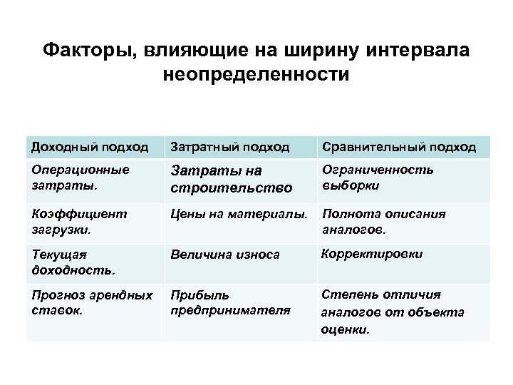 Факторы, влияющие на ширину интервала неопределенности Доходный подход Затратный подход Сравнительный подход Операционные затраты.