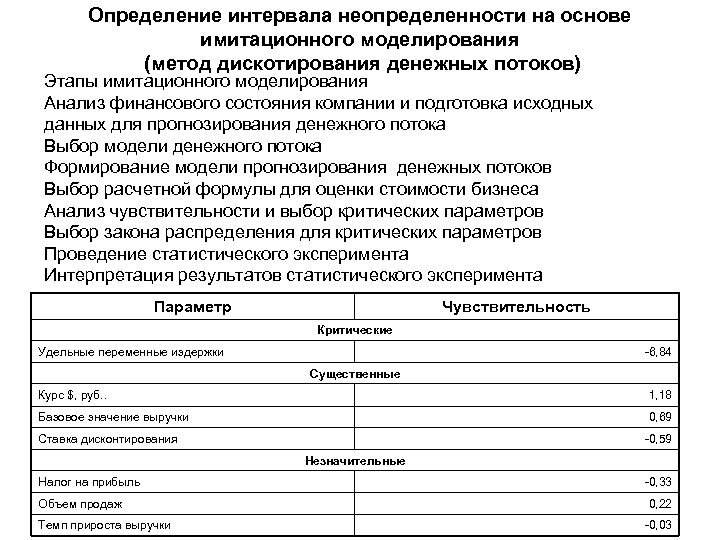 Определение интервала неопределенности на основе имитационного моделирования (метод дискотирования денежных потоков) Этапы имитационного моделирования