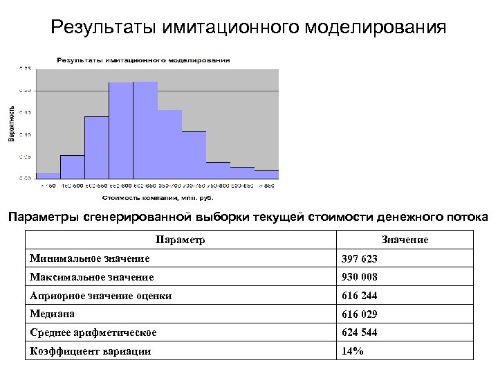 Результаты имитационного моделирования Параметры сгенерированной выборки текущей стоимости денежного потока Параметр Значение Минимальное значение