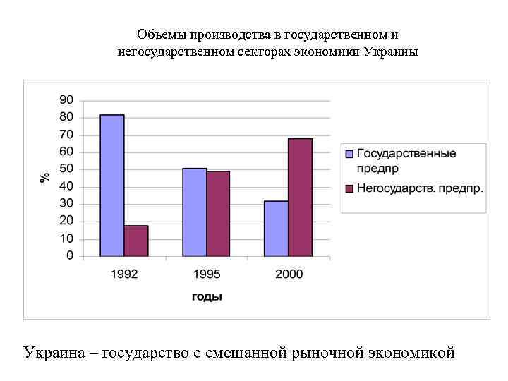 Объемы производства в государственном и негосударственном секторах экономики Украины Украина – государство с смешанной