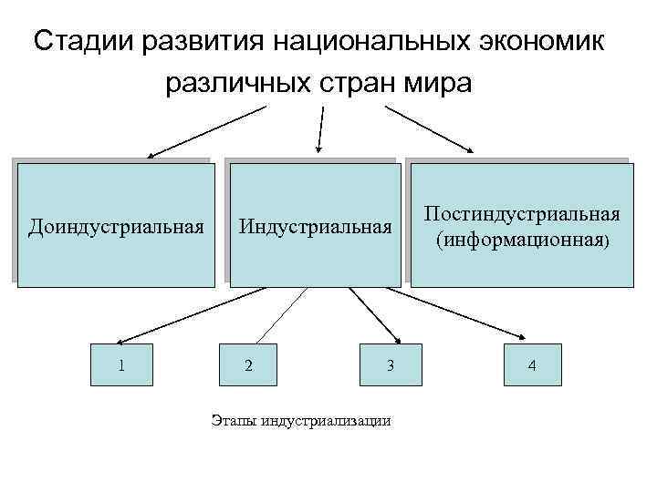 Постиндустриальная структура. Этапы формирования национальной экономики. Этапы развития стран мира. Этапы развития экономики страны. Доиндустриальный этап развития хозяйства.