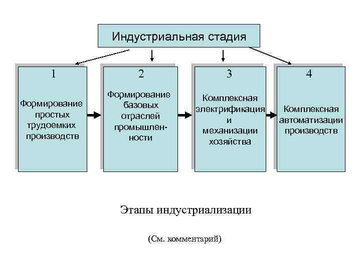 Индустриальное производство характеристика. Индустриальная стадия производства. Индустриальная стадия производства характеризуется. Стадии промышленного производства. Этапы развития промышленного производства.