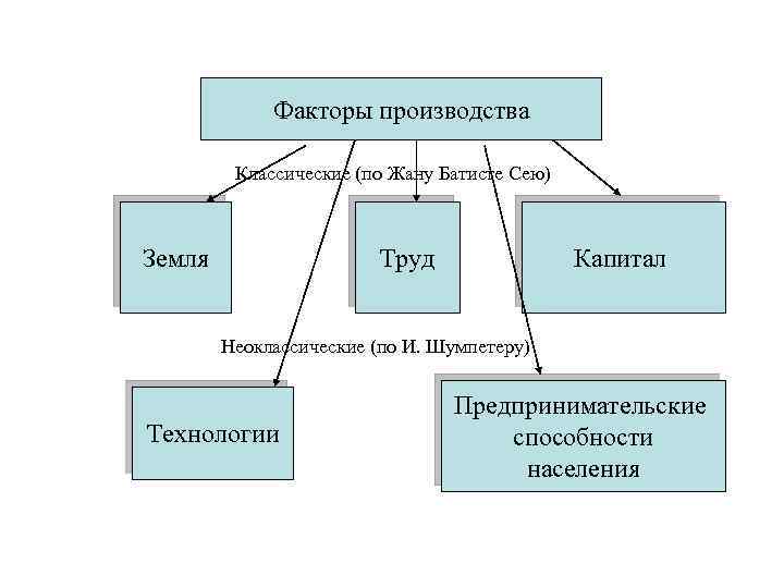 Основные факторы производства является капитал