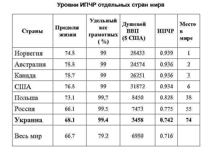 Уровни ИПЧР отдельных стран мира Страны Продолж жизни Удельный Душевой вес ВВП грамотных ($