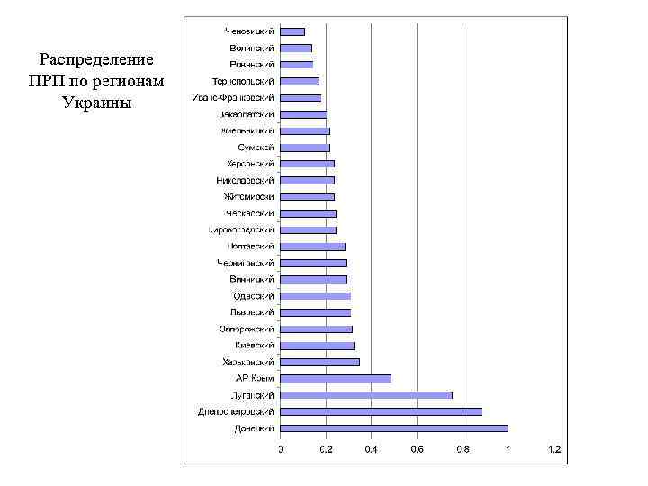 Распределение ПРП по регионам Украины 