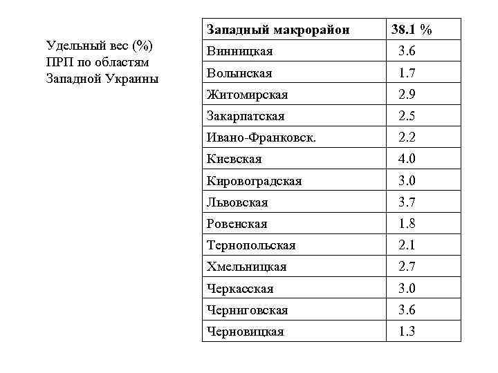Западный макрорайон Удельный вес (%) ПРП по областям Западной Украины 38. 1 % Винницкая
