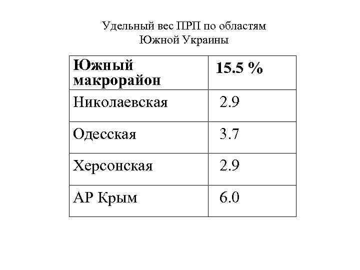 Удельный вес ПРП по областям Южной Украины Южный макрорайон Николаевская 15. 5 % Одесская