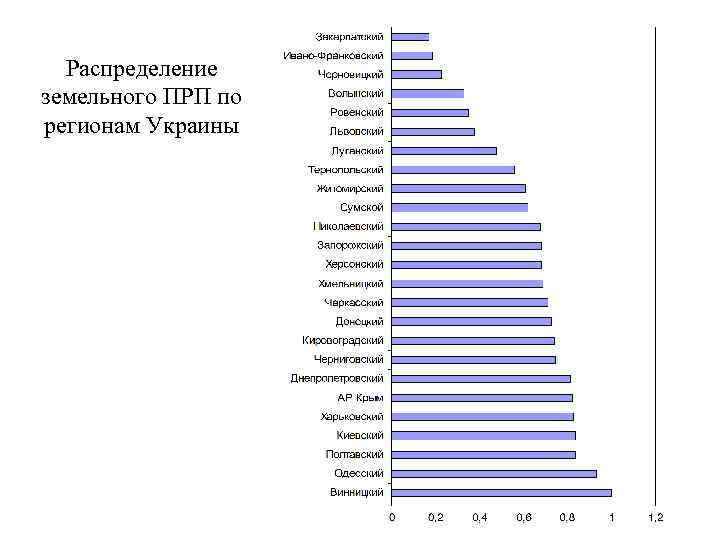Распределение земельного ПРП по регионам Украины 