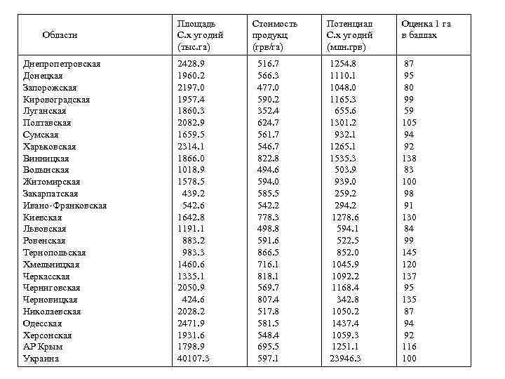 Области Днепропетровская Донецкая Запорожская Кировоградская Луганская Полтавская Сумская Харьковская Винницкая Волынская Житомирская Закарпатская Ивано-Франковская